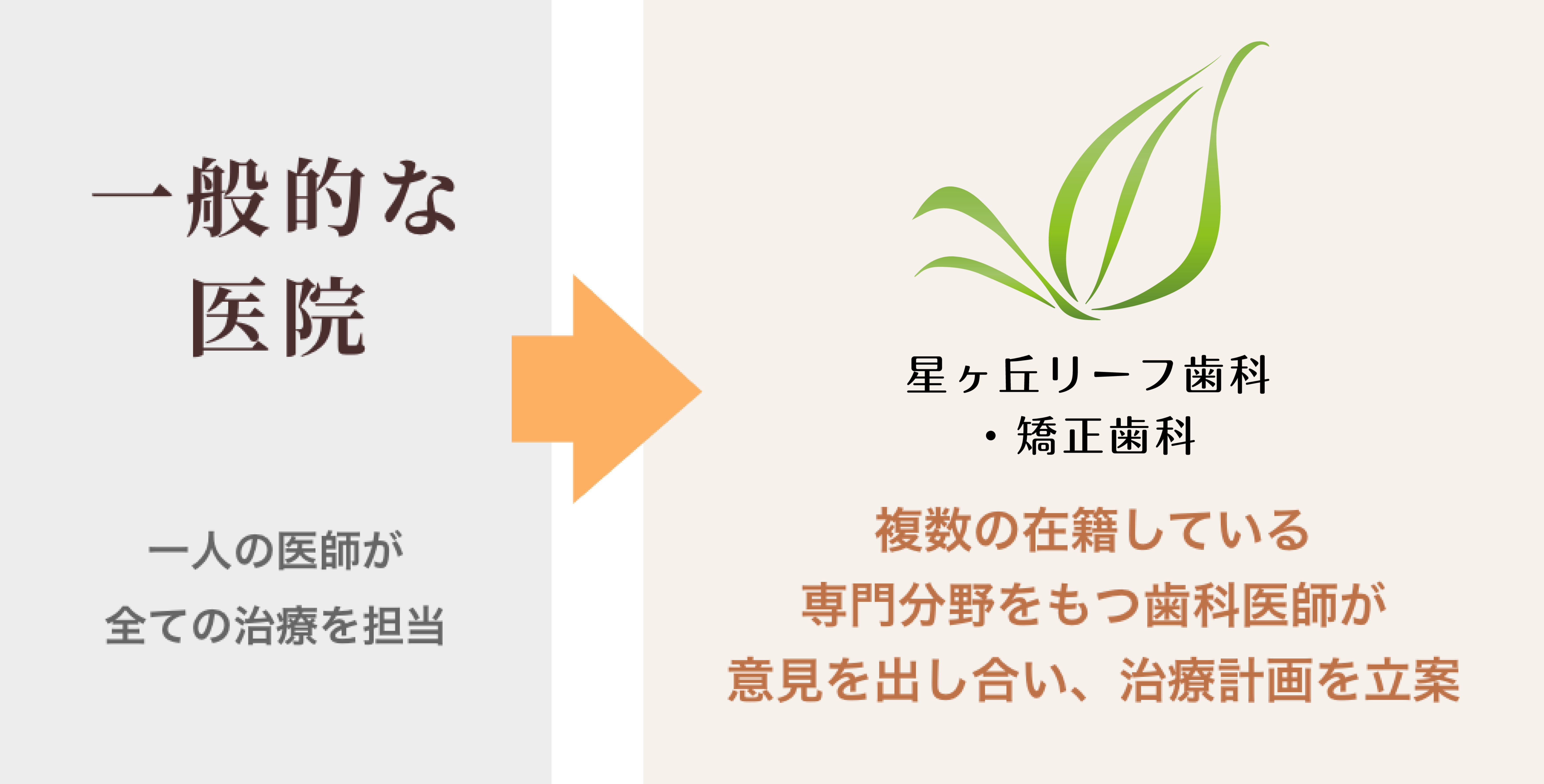 全国から専門医が集結する総合歯科